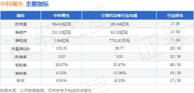 股票行情快报：中科曙光（603019）7月10日主力资金净卖出6843.45万元