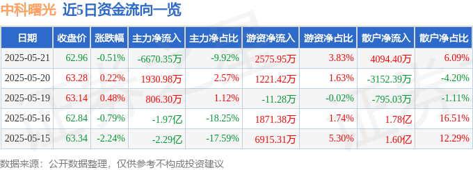 股票行情快报：中科曙光（603019）5月21日主力资金净卖出6670.35万元