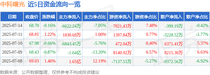 股票行情快报：中科曙光（603019）7月14日主力资金净卖出6622.24万元
