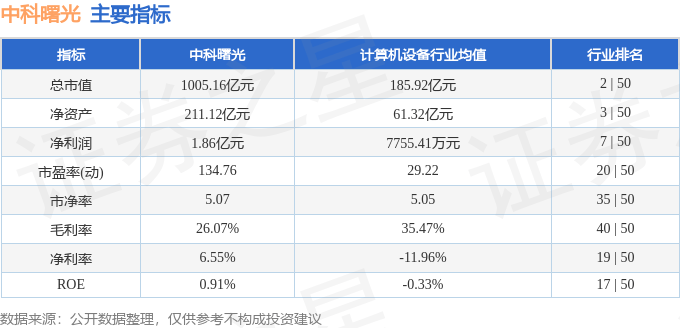 股票行情快报：中科曙光（603019）7月14日主力资金净卖出6622.24万元
