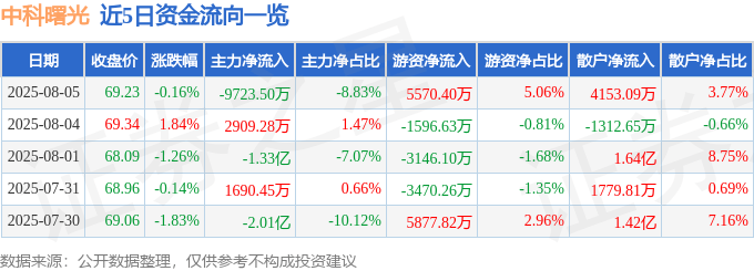 股票行情快报：中科曙光（603019）8月5日主力资金净卖出9723.50万元