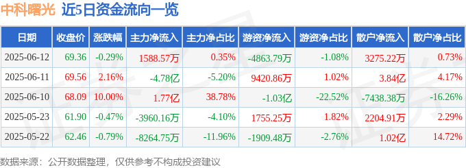 股票行情快报：中科曙光（603019）6月12日主力资金净买入1588.57万元