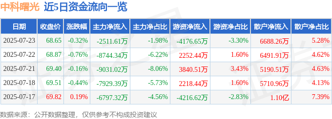 股票行情快报：中科曙光（603019）7月23日主力资金净卖出2511.61万元