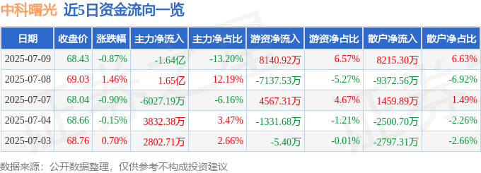 股票行情快报：中科曙光（603019）7月9日主力资金净卖出1.64亿元