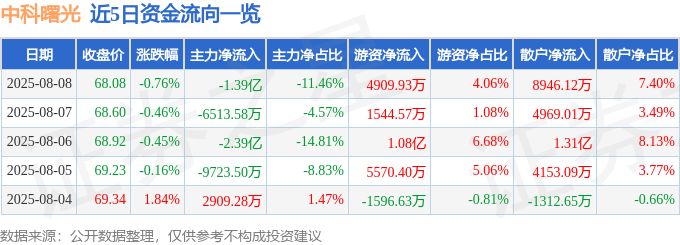 股票行情快报：中科曙光（603019）8月8日主力资金净卖出1.39亿元
