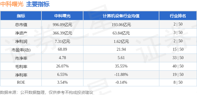 股票行情快报：中科曙光（603019）8月8日主力资金净卖出1.39亿元