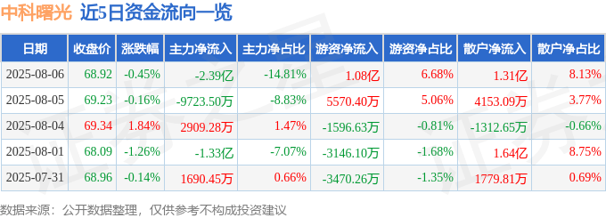 股票行情快报：中科曙光（603019）8月6日主力资金净卖出2.39亿元
