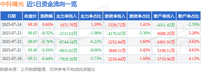 股票行情快报：中科曙光（603019）7月24日主力资金净买入1971.70万元
