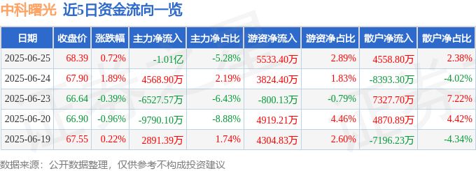 股票行情快报：中科曙光（603019）6月25日主力资金净卖出1.01亿元