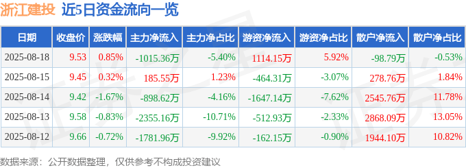 股票行情快报：浙江建投（002761）8月18日主力资金净卖出1015.36万元
