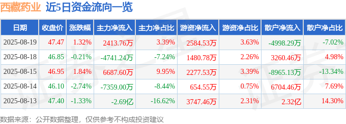 股票行情快报：西藏药业（600211）8月19日主力资金净买入2413.76万元