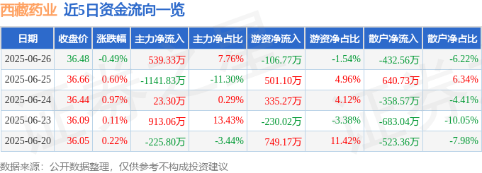 股票行情快报：西藏药业（600211）6月26日主力资金净买入539.33万元
