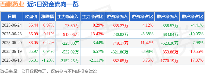 股票行情快报：西藏药业（600211）6月24日主力资金净买入23.30万元