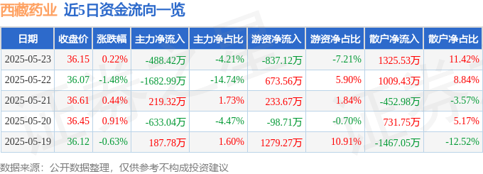股票行情快报：西藏药业（600211）5月23日主力资金净卖出488.42万元