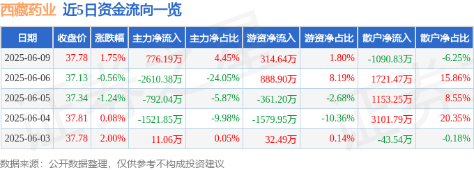 股票行情快报：西藏药业（600211）6月9日主力资金净买入776.19万元
