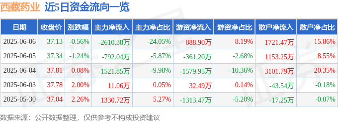 股票行情快报：西藏药业（600211）6月6日主力资金净卖出2610.38万元