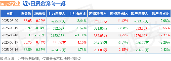 股票行情快报：西藏药业（600211）6月20日主力资金净卖出225.80万元