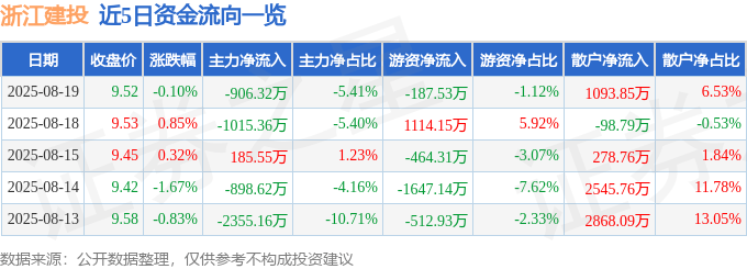 股票行情快报：浙江建投（002761）8月19日主力资金净卖出906.32万元