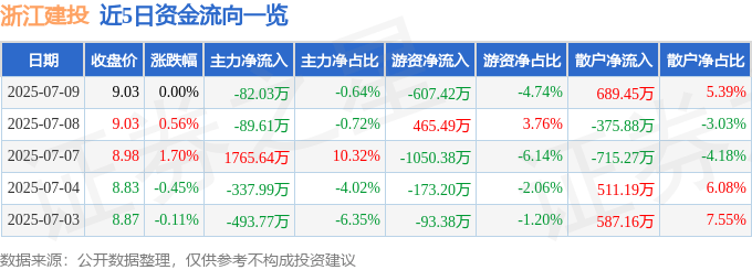 股票行情快报：浙江建投（002761）7月9日主力资金净卖出82.03万元
