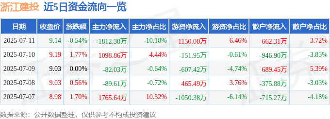 股票行情快报：浙江建投（002761）7月11日主力资金净卖出1812.30万元