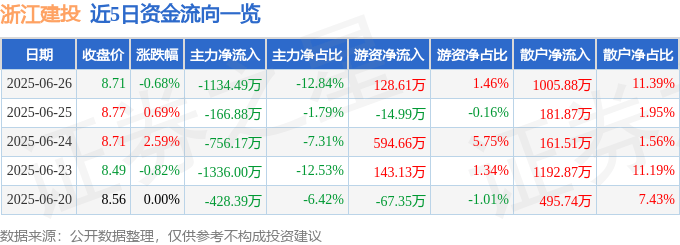 股票行情快报：浙江建投（002761）6月26日主力资金净卖出1134.49万元