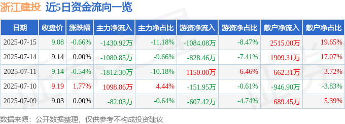股票行情快报：浙江建投（002761）7月15日主力资金净卖出1430.92万元