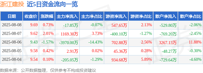股票行情快报：浙江建投（002761）8月8日主力资金净卖出17.85万元