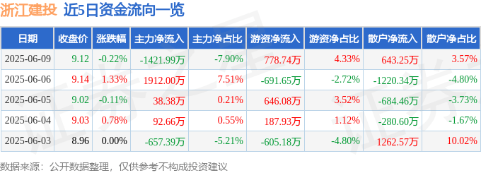 股票行情快报：浙江建投（002761）6月9日主力资金净卖出1421.99万元