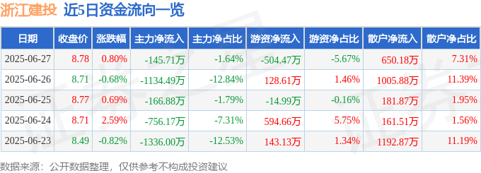 股票行情快报：浙江建投（002761）6月27日主力资金净卖出145.71万元