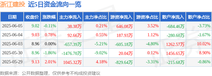 股票行情快报：浙江建投（002761）6月5日主力资金净买入38.38万元