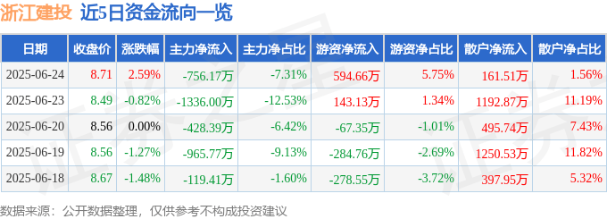 股票行情快报：浙江建投（002761）6月24日主力资金净卖出756.17万元