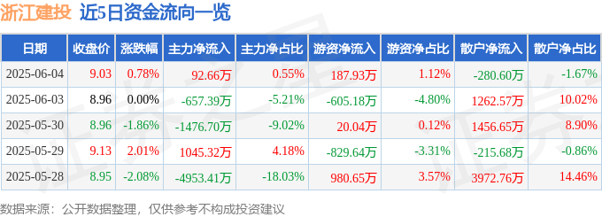 股票行情快报：浙江建投（002761）6月4日主力资金净买入92.66万元