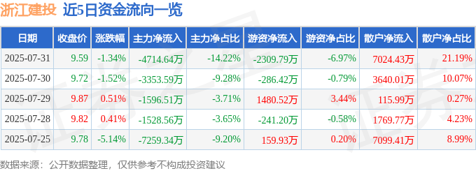 股票行情快报：浙江建投（002761）7月31日主力资金净卖出4714.64万元