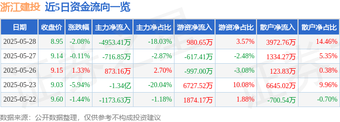股票行情快报：浙江建投（002761）5月28日主力资金净卖出4953.41万元