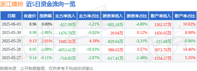 股票行情快报：浙江建投（002761）6月3日主力资金净卖出657.39万元