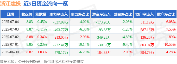 股票行情快报：浙江建投（002761）7月4日主力资金净卖出337.99万元