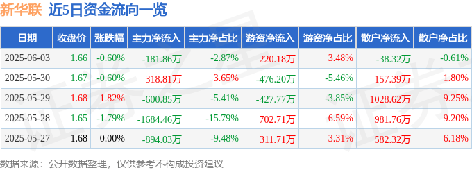 股票行情快报：新华联（000620）6月3日主力资金净卖出181.86万元