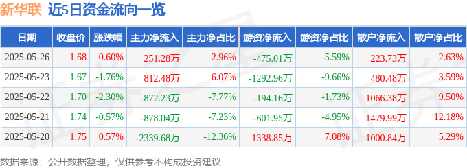 股票行情快报：新华联（000620）5月26日主力资金净买入251.28万元