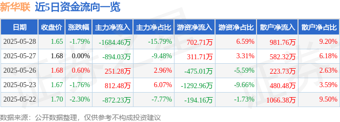 股票行情快报：新华联（000620）5月28日主力资金净卖出1684.46万元