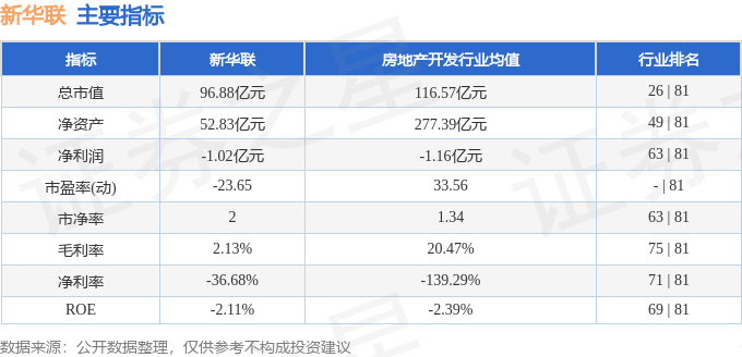 股票行情快报：新华联（000620）5月28日主力资金净卖出1684.46万元