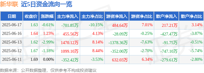 股票行情快报：新华联（000620）6月17日主力资金净卖出701.85万元