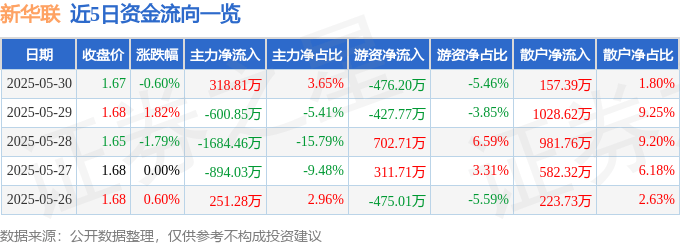 股票行情快报：新华联（000620）5月30日主力资金净买入318.81万元