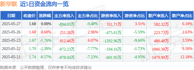 股票行情快报：新华联（000620）5月27日主力资金净卖出894.03万元