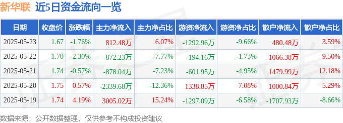 股票行情快报：新华联（000620）5月23日主力资金净买入812.48万元