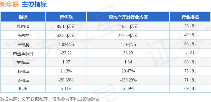 股票行情快报：新华联（000620）6月13日主力资金净买入1470.12万元