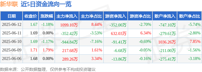 股票行情快报：新华联（000620）6月12日主力资金净买入1099.10万元