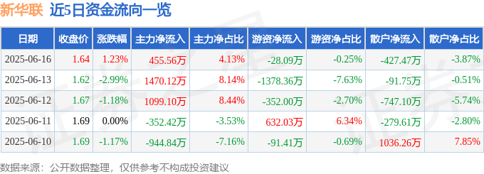 股票行情快报：新华联（000620）6月16日主力资金净买入455.56万元