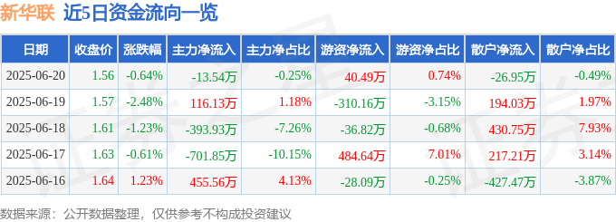 股票行情快报：新华联（000620）6月20日主力资金净卖出13.54万元
