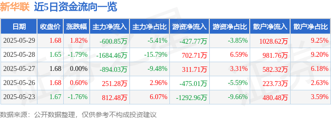 股票行情快报：新华联（000620）5月29日主力资金净卖出600.85万元