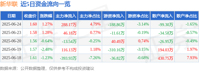 股票行情快报：新华联（000620）6月24日主力资金净买入288.17万元